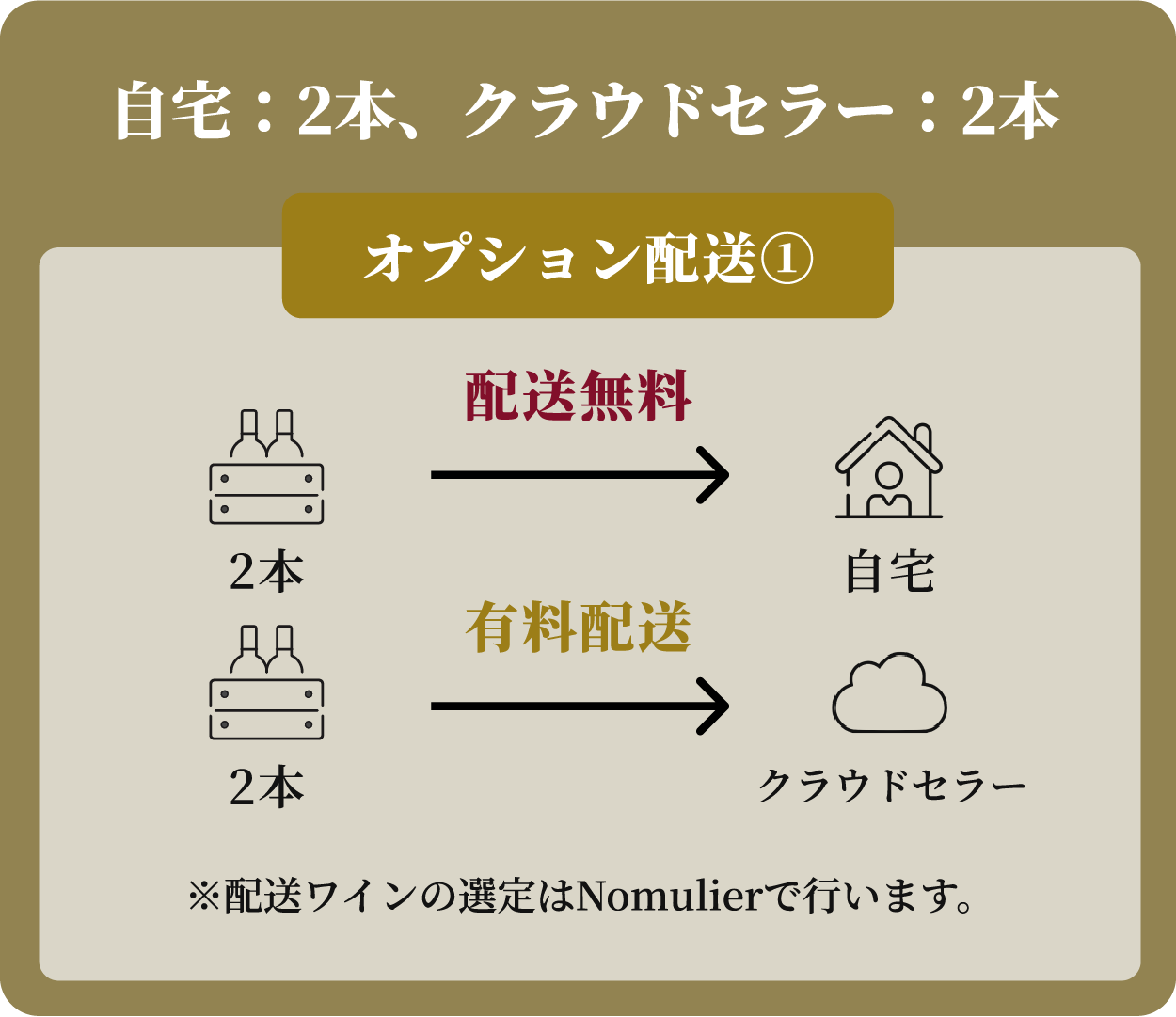 自宅2本・クラウドセラー2本を配送する